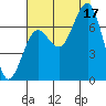 Kalaloch tide chart for Sunday, August 17, 2025