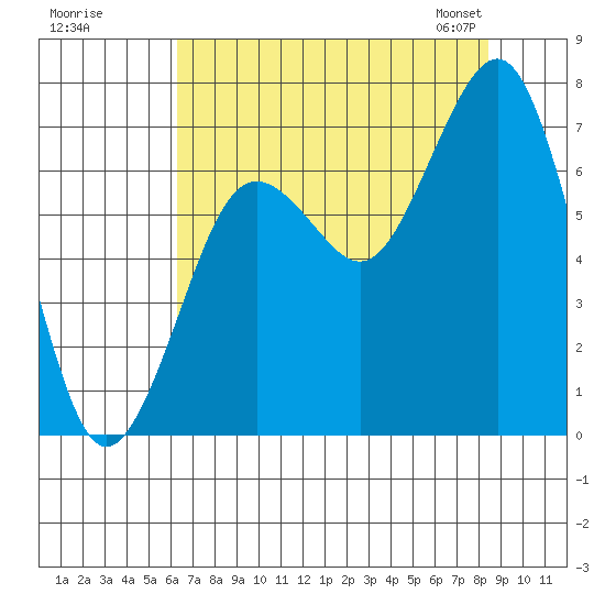 Kalaloch tide chart for Monday, August 18, 2025