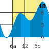 Kalaloch tide chart for Monday, August 18, 2025