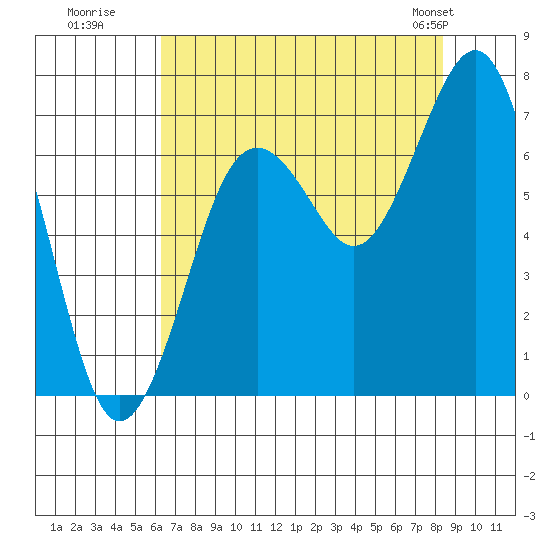 Kalaloch tide chart for Tuesday, August 19, 2025