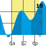 Kalaloch tide chart for Tuesday, August 19, 2025