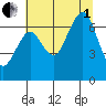 Kalaloch tide chart for Friday, August 1, 2025