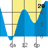 Kalaloch tide chart for Wednesday, August 20, 2025