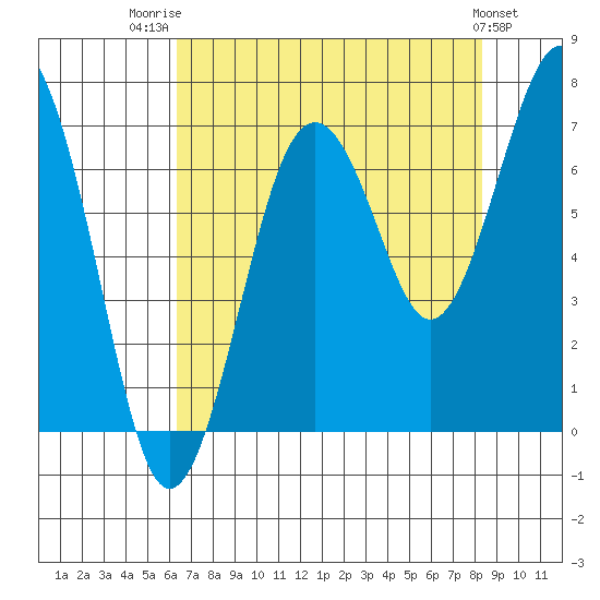 Kalaloch tide chart for Thursday, August 21, 2025