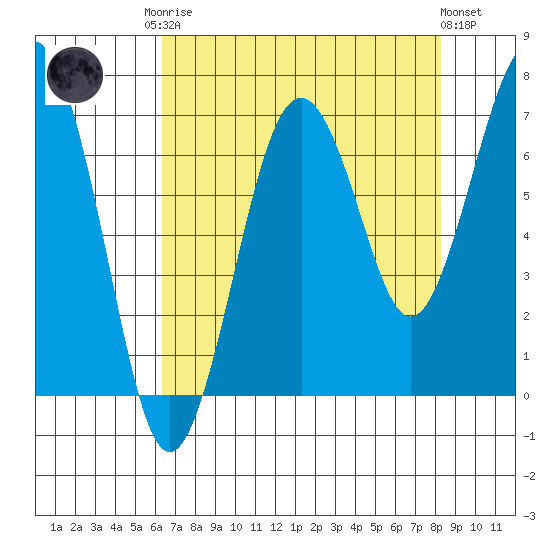 Kalaloch tide chart for Friday, August 22, 2025