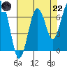Kalaloch tide chart for Friday, August 22, 2025