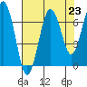 Kalaloch tide chart for Saturday, August 23, 2025