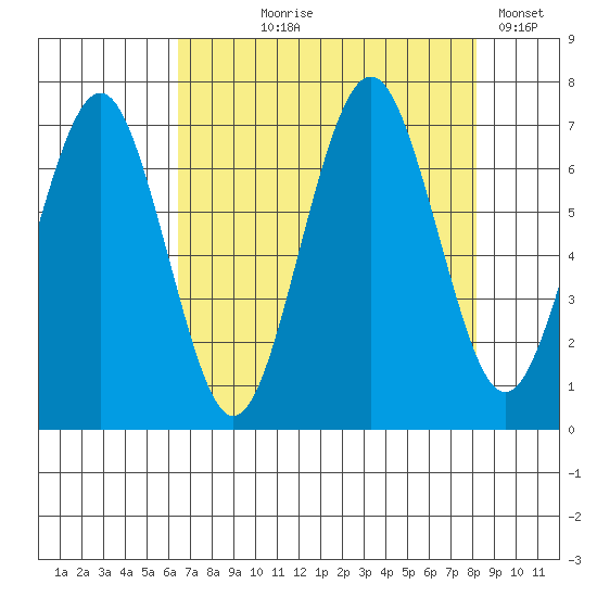 Kalaloch tide chart for Tuesday, August 26, 2025