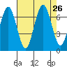 Kalaloch tide chart for Tuesday, August 26, 2025