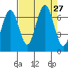 Kalaloch tide chart for Wednesday, August 27, 2025