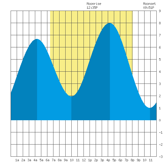 Kalaloch tide chart for Thursday, August 28, 2025