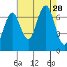 Kalaloch tide chart for Thursday, August 28, 2025