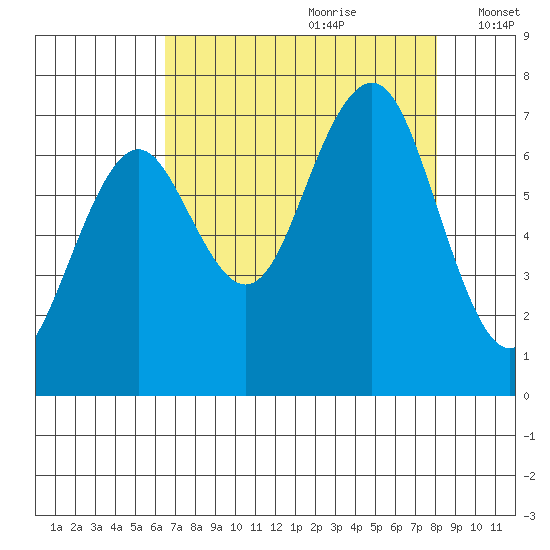 Kalaloch tide chart for Friday, August 29, 2025