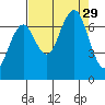 Kalaloch tide chart for Friday, August 29, 2025