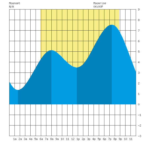 Kalaloch tide chart for Saturday, August 2, 2025