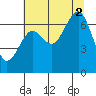 Kalaloch tide chart for Saturday, August 2, 2025