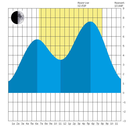 Kalaloch tide chart for Saturday, August 30, 2025