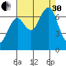 Kalaloch tide chart for Saturday, August 30, 2025