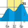 Kalaloch tide chart for Sunday, August 31, 2025