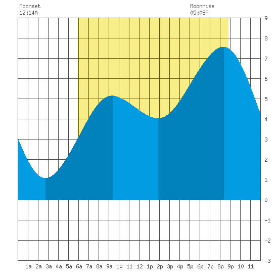Kalaloch tide chart for Sunday, August 3, 2025