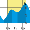 Kalaloch tide chart for Sunday, August 3, 2025