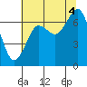 Kalaloch tide chart for Monday, August 4, 2025