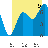 Kalaloch tide chart for Tuesday, August 5, 2025