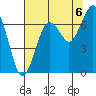Kalaloch tide chart for Wednesday, August 6, 2025