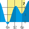 Kalaloch tide chart for Thursday, August 7, 2025