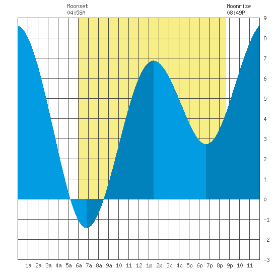 Kalaloch tide chart for Friday, August 8, 2025
