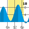 Kalaloch tide chart for Wednesday, September 10, 2025