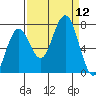 Kalaloch tide chart for Friday, September 12, 2025
