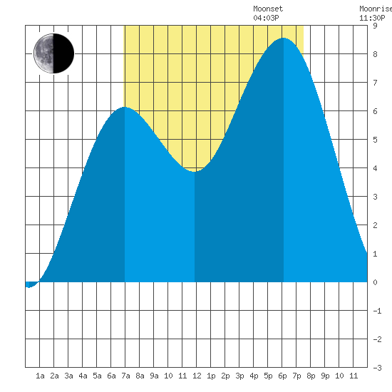 Kalaloch tide chart for Sunday, September 14, 2025