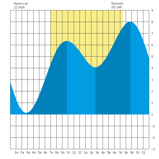 Kalaloch tide chart for Tuesday, September 16, 2025