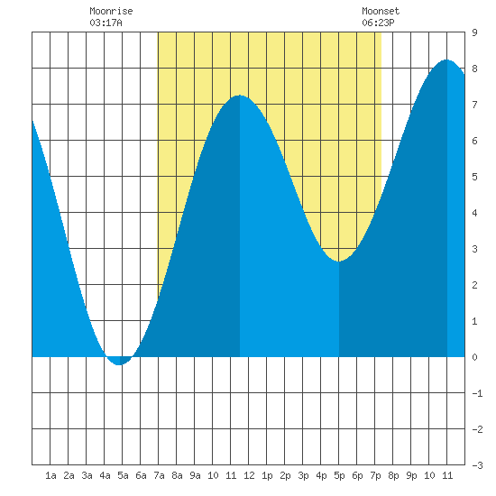 Kalaloch tide chart for Thursday, September 18, 2025