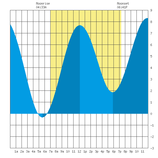Kalaloch tide chart for Friday, September 19, 2025
