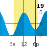 Kalaloch tide chart for Friday, September 19, 2025