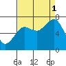 Kalaloch tide chart for Monday, September 1, 2025