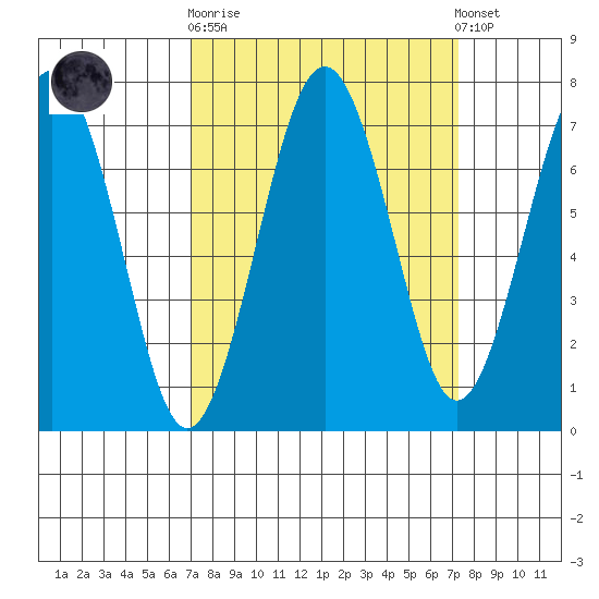 Kalaloch tide chart for Sunday, September 21, 2025