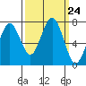 Kalaloch tide chart for Wednesday, September 24, 2025