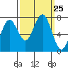 Kalaloch tide chart for Thursday, September 25, 2025