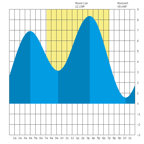 Kalaloch tide chart for Friday, September 26, 2025