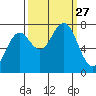 Kalaloch tide chart for Saturday, September 27, 2025