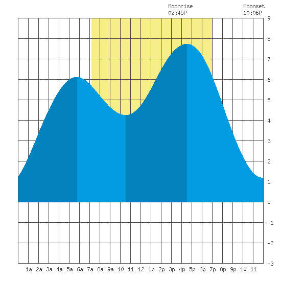 Kalaloch tide chart for Sunday, September 28, 2025
