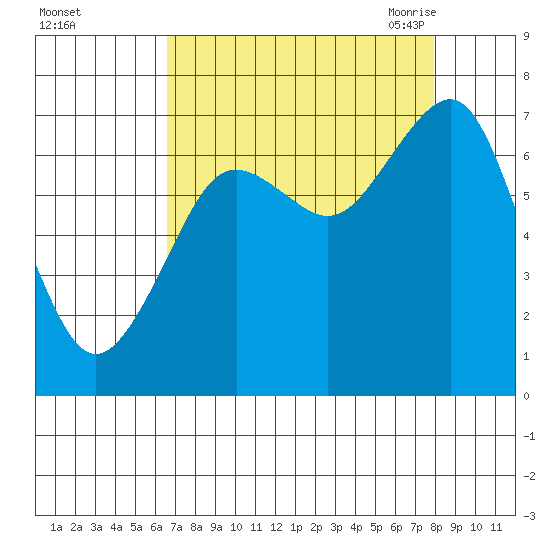 Kalaloch tide chart for Tuesday, September 2, 2025