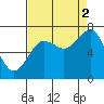 Kalaloch tide chart for Tuesday, September 2, 2025