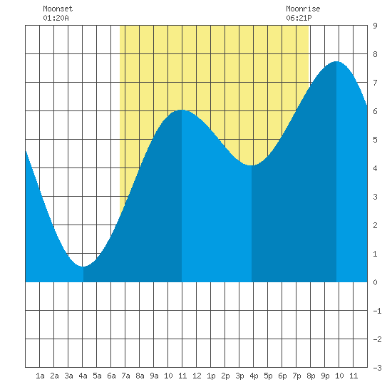 Kalaloch tide chart for Wednesday, September 3, 2025