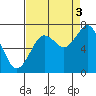 Kalaloch tide chart for Wednesday, September 3, 2025