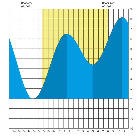 Kalaloch tide chart for Thursday, September 4, 2025