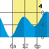 Kalaloch tide chart for Thursday, September 4, 2025